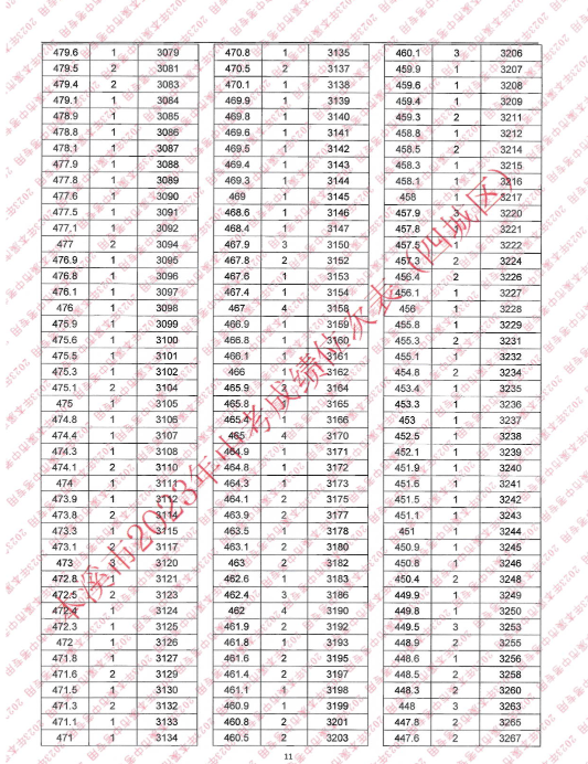 2023本溪四城區中考成績一分一段表