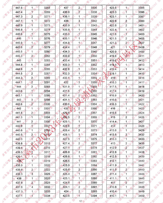 2023本溪四城區中考成績一分一段表