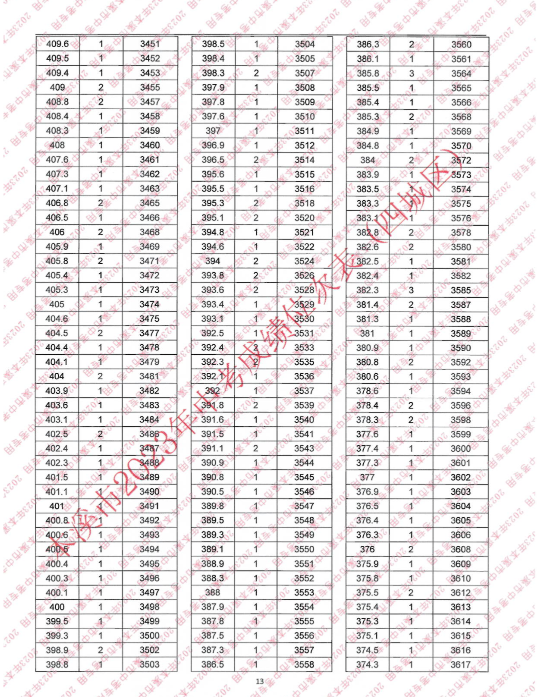 2023本溪四城区中考成绩一分一段表