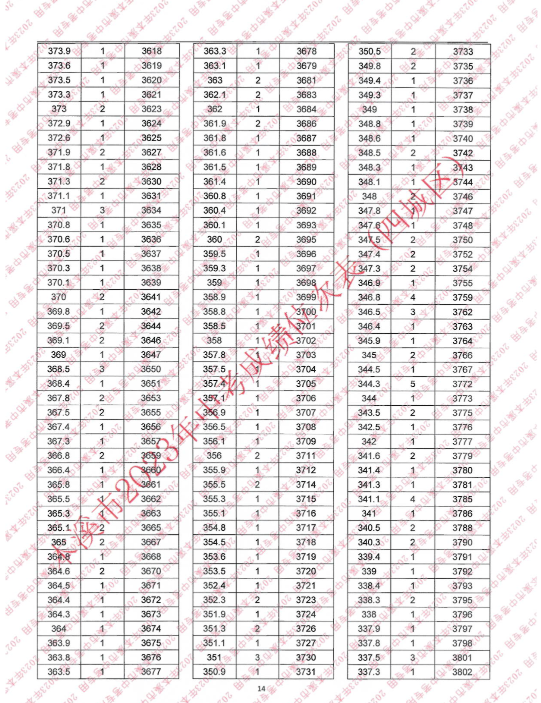 2023本溪四城区中考成绩一分一段表