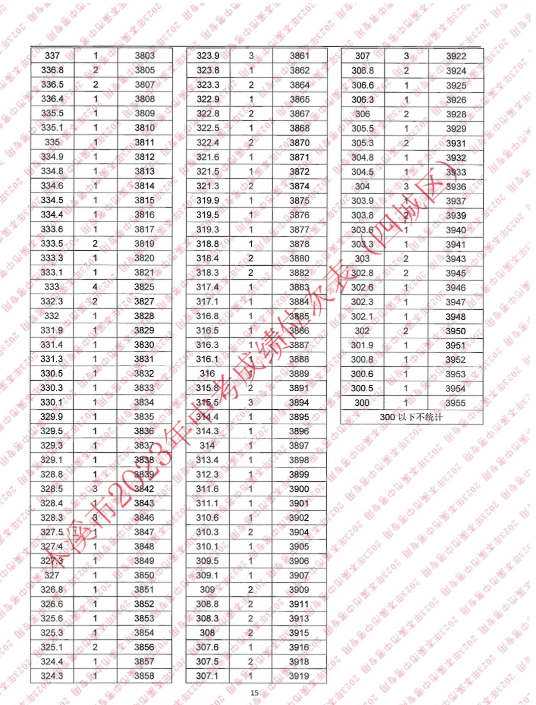 2023本溪四城区中考成绩一分一段表