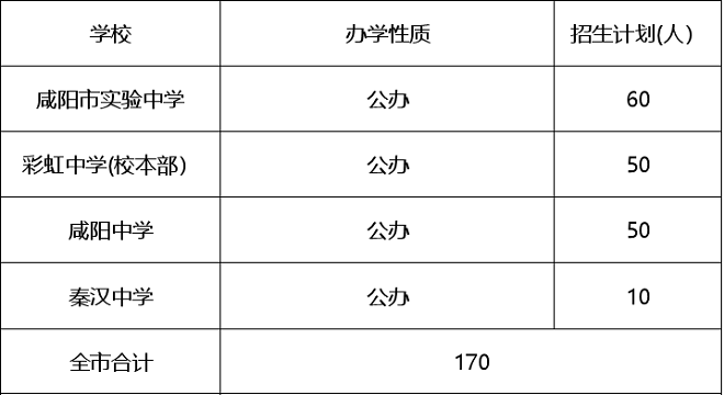 2023咸陽中考各高中招生計劃 招生人數是多少