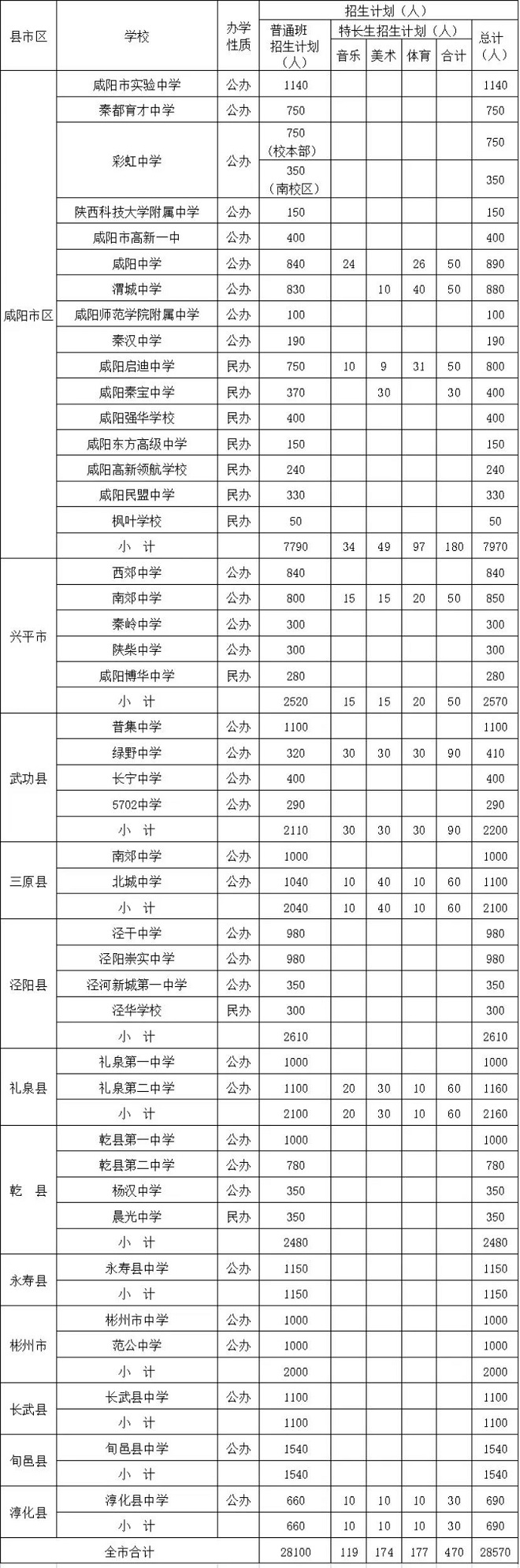 2023咸陽中考各高中招生計劃 招生人數是多少