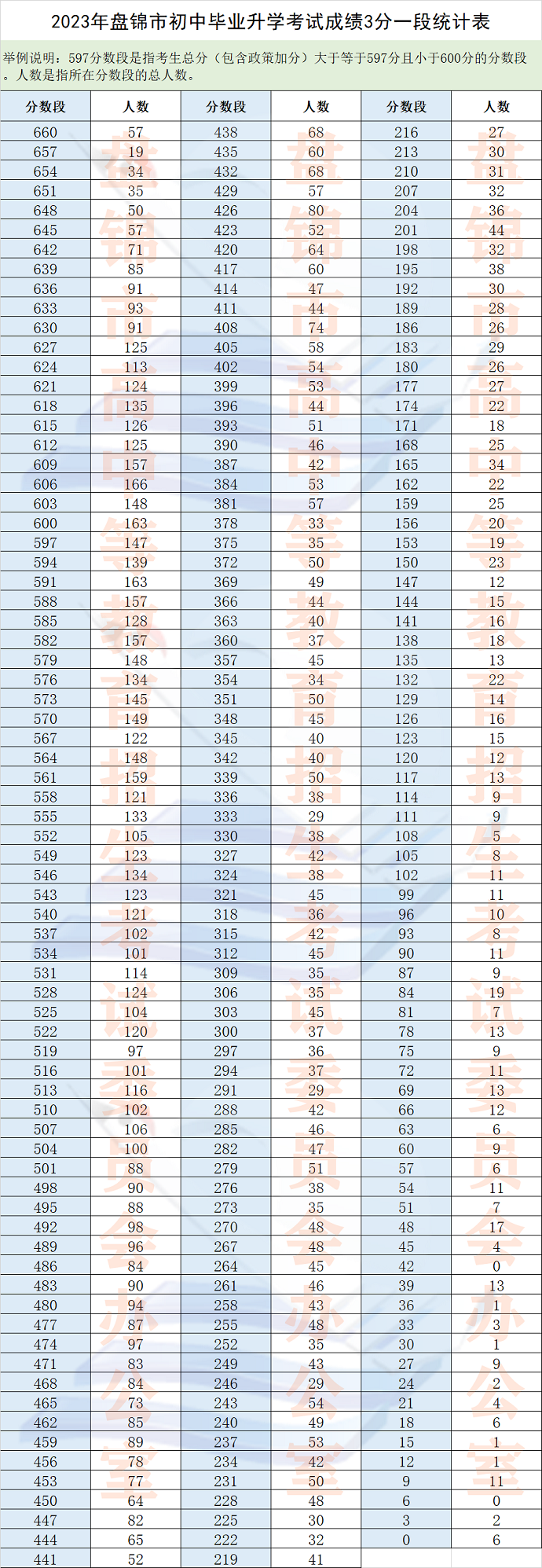 2023盤錦中考成績3分一段統計表
