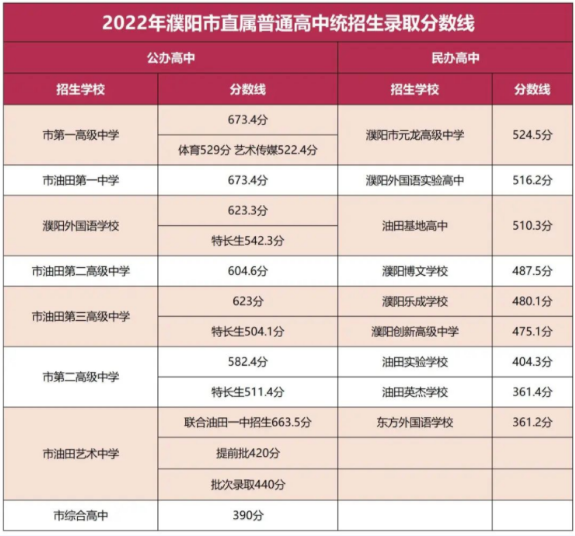 2023濮阳高中排名一览表和录取分数线