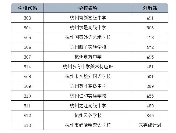 2023杭州主城区中考各高中录取分数线