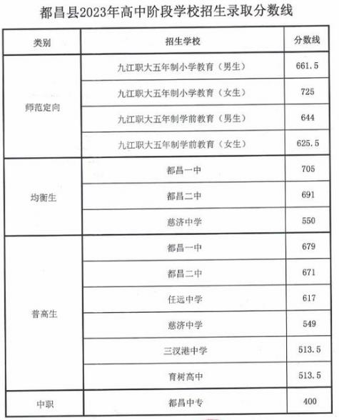 2023九江都昌县中考各高中录取分数线