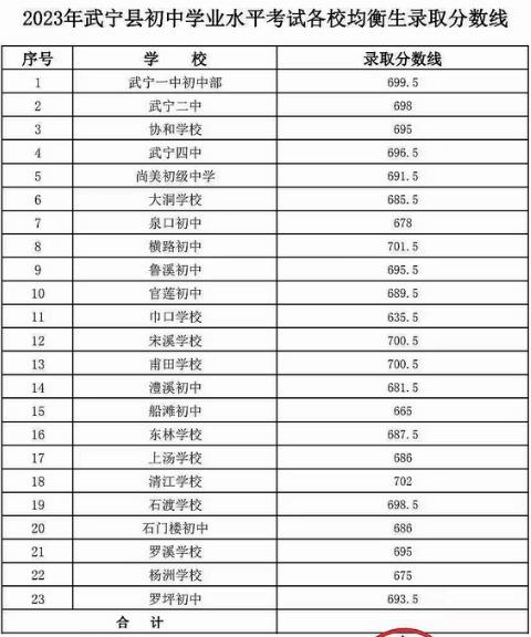 2023九江武宁县中考各校均衡生录取分数线
