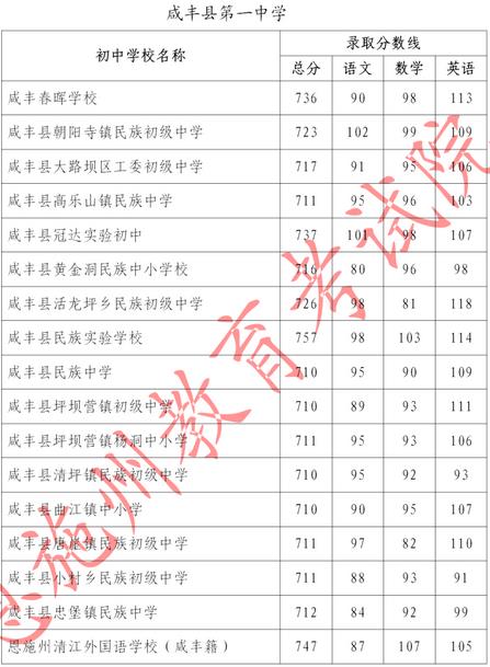 2023恩施咸丰县中考指标到校录取分数线公布