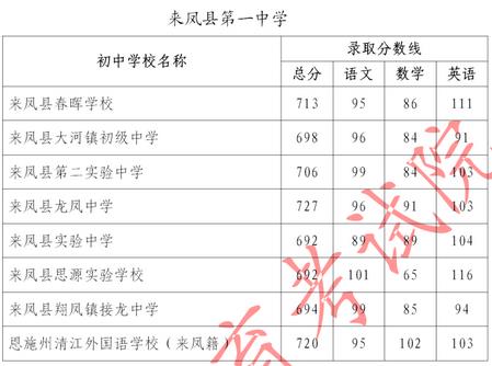 2023恩施来凤县第一中学中考指标到校录取分数线公布