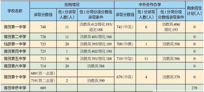  2023莆田高中排名一览表和录取分数线
