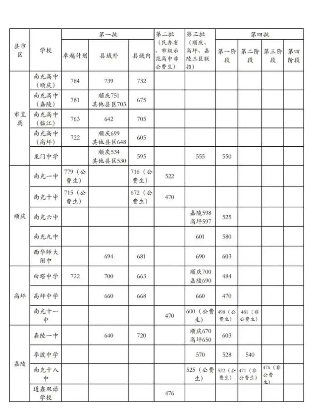 2023南充高中排名一覽表和錄取分?jǐn)?shù)線