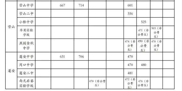 2023南充高中排名一覽表和錄取分數線