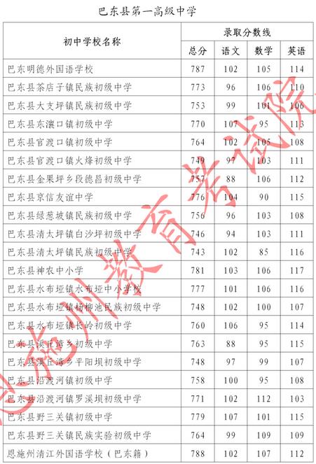 2023恩施巴東縣第一高級中學中考指標到校錄取分數線