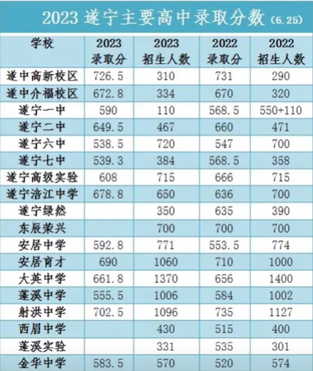 2023遂宁高中排名一览表和录取分数线