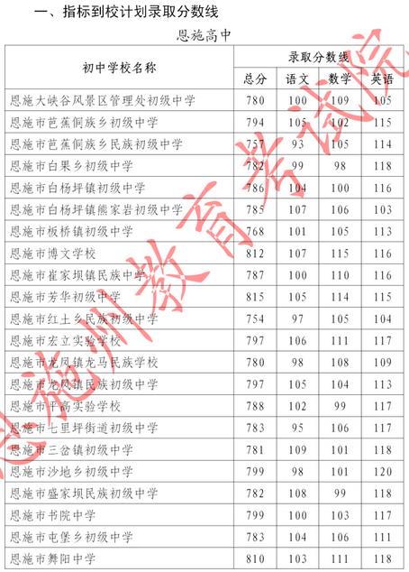 2023恩施高中中考指標到校錄取分數線