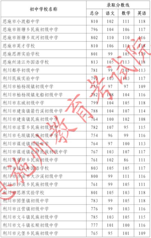 2023恩施高中中考指标到校录取分数线