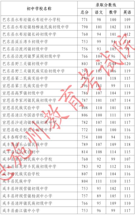 2023恩施高中中考指標到校錄取分數線