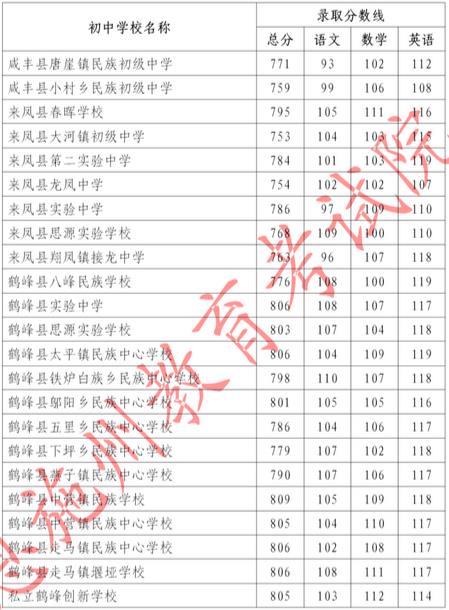 2023恩施高中中考指标到校录取分数线