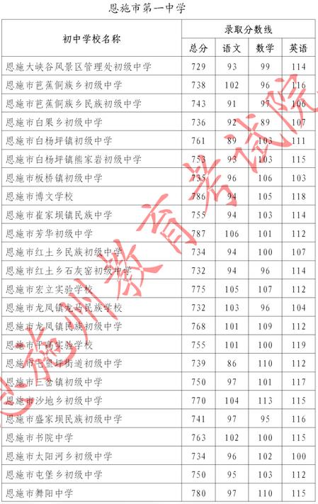 2023恩施第一中学中考指标到校录取分数线