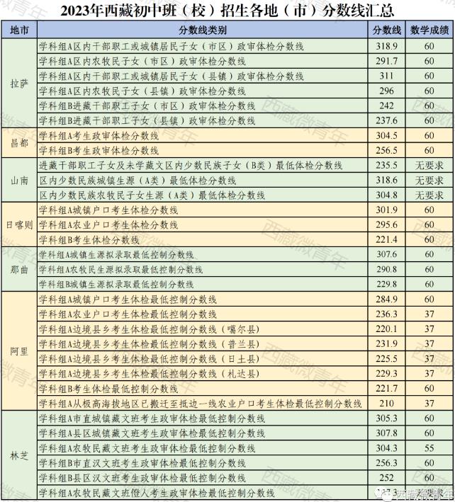 2023年西藏初中班（校）各地市分数线