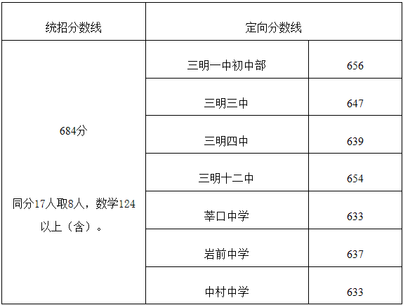 2023三明高中排名一覽表和錄取分數線