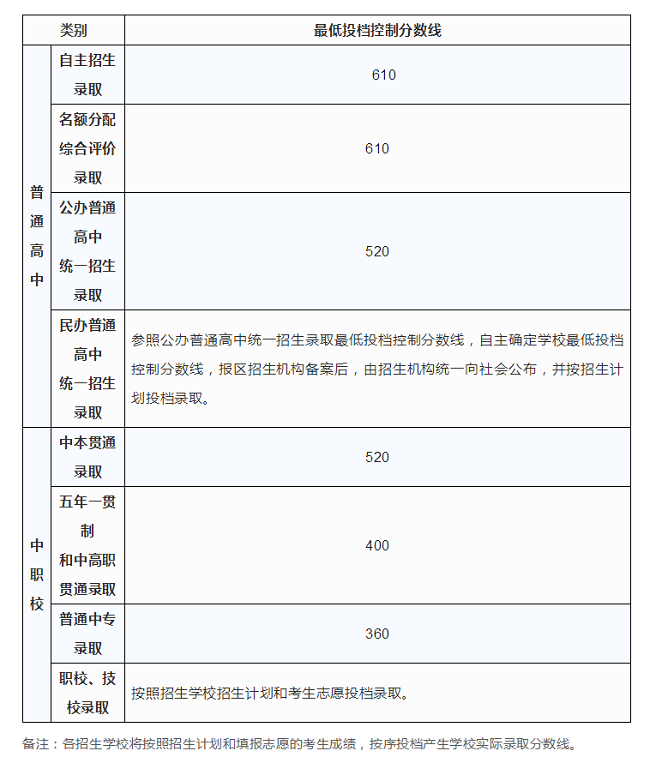 2023上海高中排名一览表和录取分数线