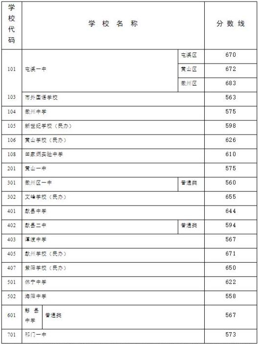 2023黄山高中排名一览表和录取分数线