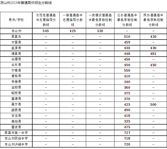 2023涼山高中排名一覽表和錄取分數(shù)線