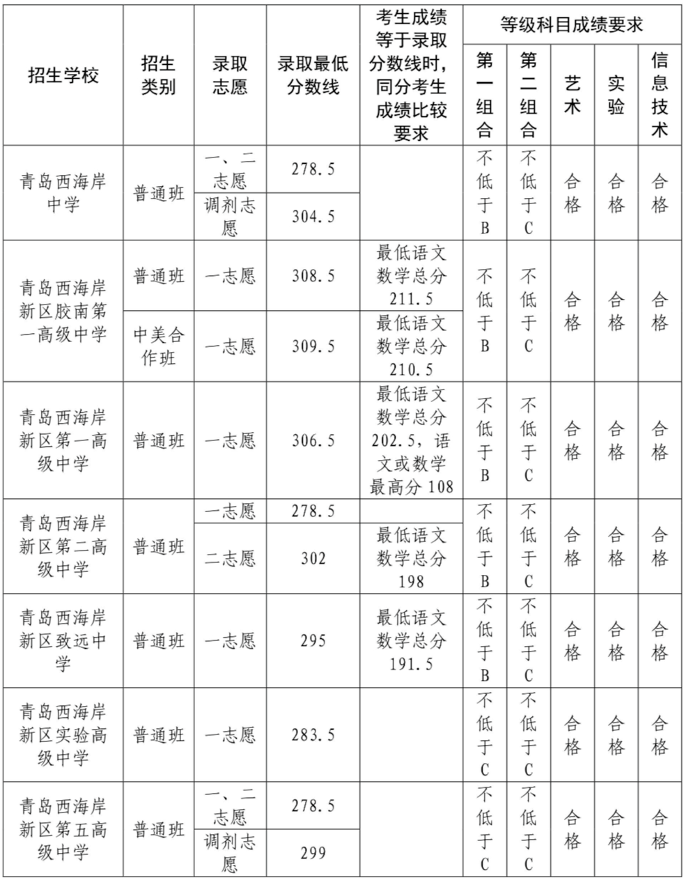 2023青島西海岸區中考各高中錄取分數線