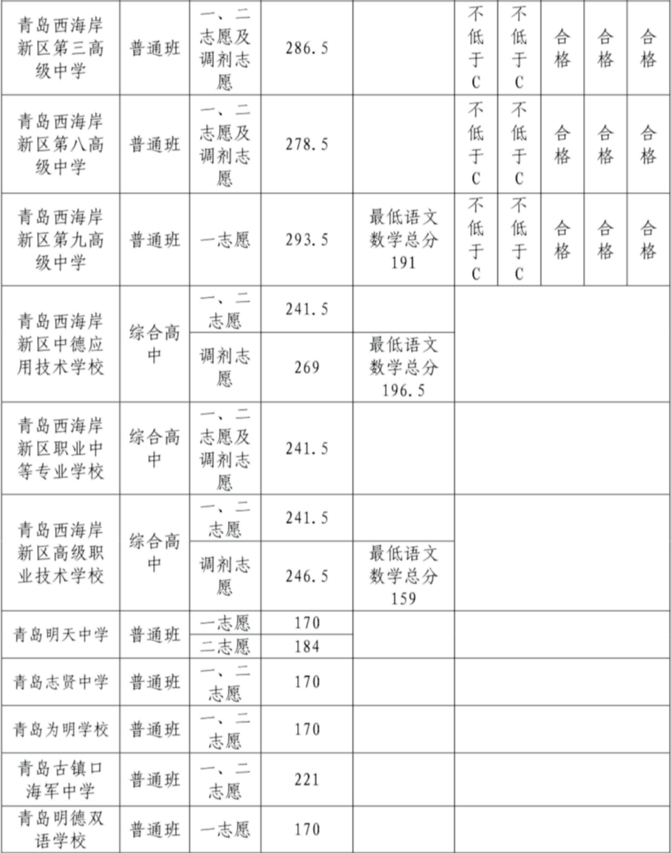 2023青島西海岸區中考各高中錄取分數線