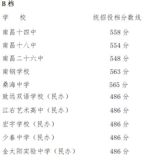 2023南昌城区中考第二批录取分数线公布