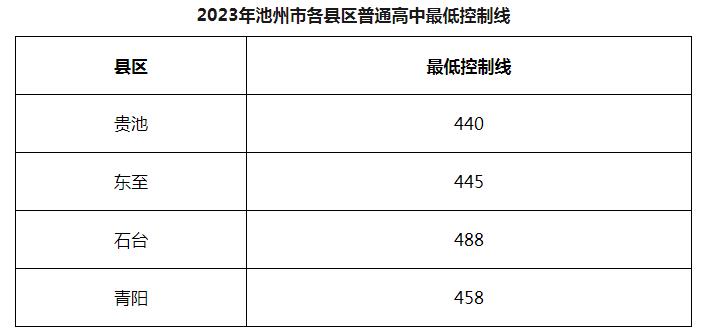 2023池州高中排名一覽表和錄取分數線