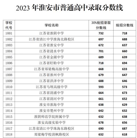 2023淮安高中排名一览表和录取分数线