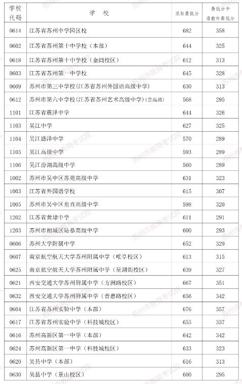 2023苏州高中排名一览表和录取分数线