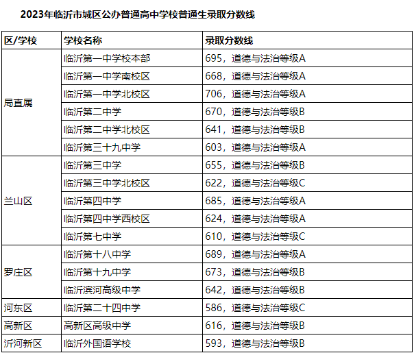 2023年臨沂市城區(qū)各高中錄取分數(shù)線公布