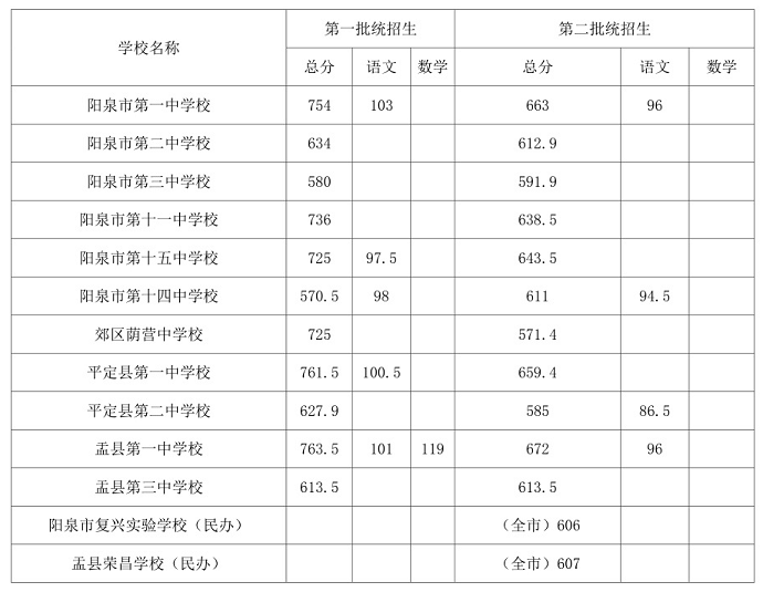 2023阳泉中考各批次录取分数线