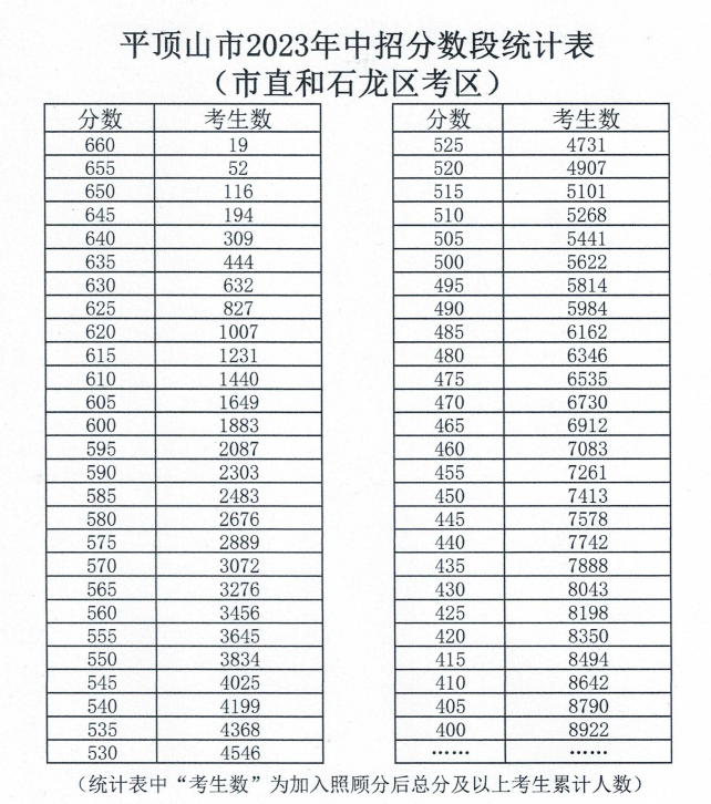 2023年平顶山中考一分一段表 中考成绩排名