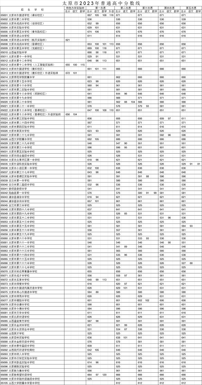 2023太原高中排名一览表和录取分数线