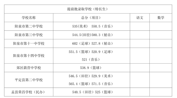 2023陽泉高中排名一覽表和錄取分數線