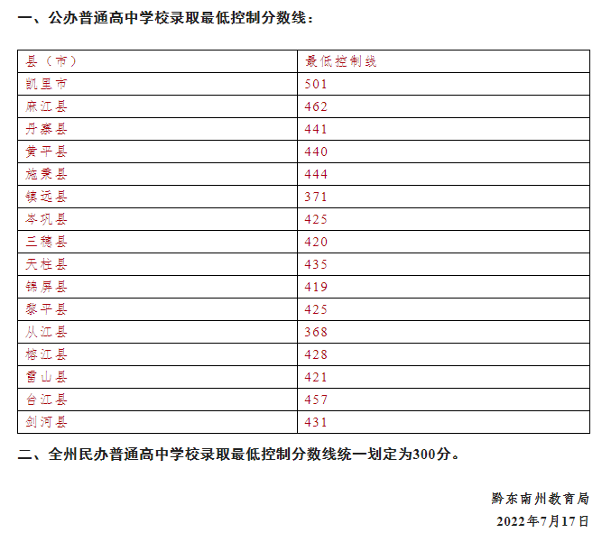 2023黔东南高中排名一览表和录取分数线