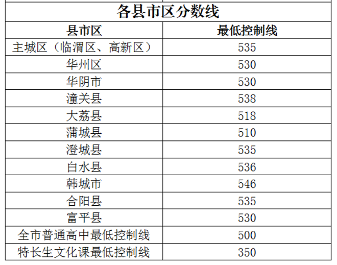 2023年渭南中考各县市区录取分数线公布