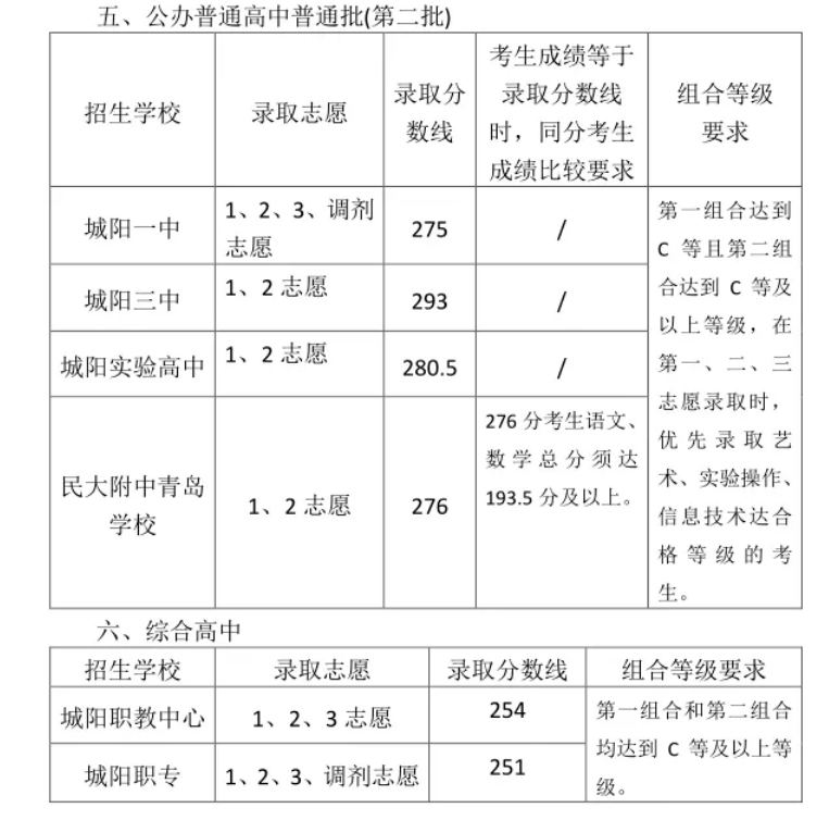 2023青岛城阳区中考各高中录取分数线公布