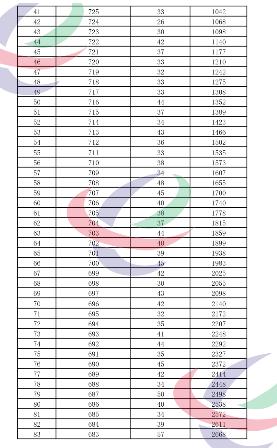 2023年西宁城区中考成绩一分一段表