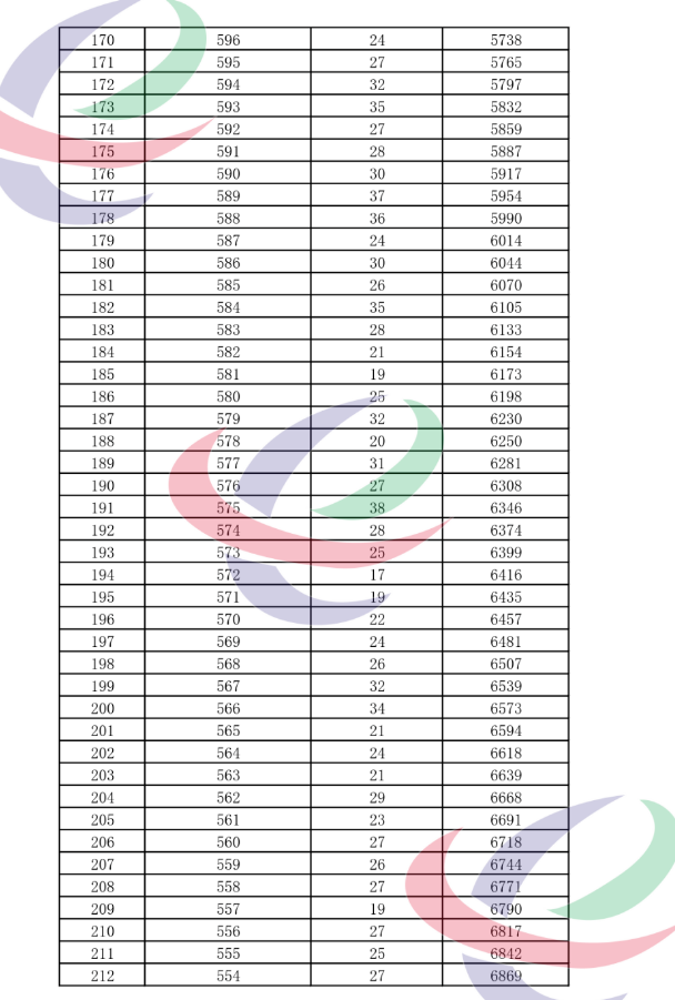 2023年西宁城区中考成绩一分一段表