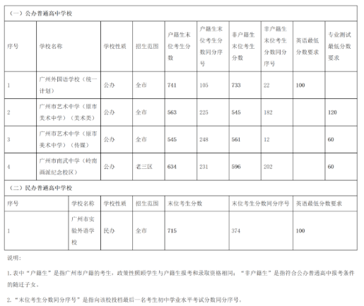 2023年廣州中考普高外語(yǔ)藝術(shù)類(lèi)錄取分?jǐn)?shù)線公布