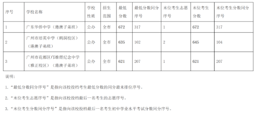 2023年广州中考中港澳子弟班录取分数线公布