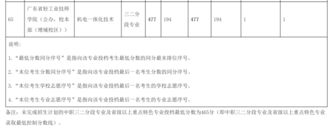 2023年广州中考中职三二分段专业录取分数线公布