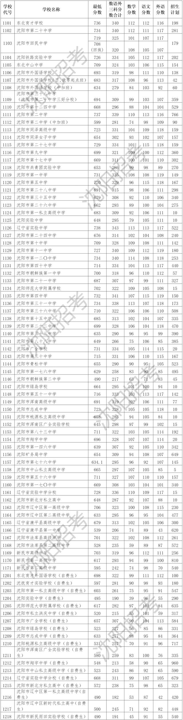 2023沈阳高中排名一览表和录取分数线