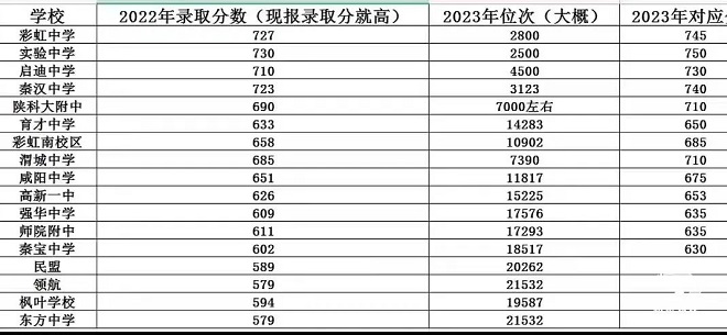 2023咸阳中考最低录取分数线公布